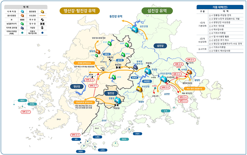 Current status of water use and mid- to long-term countermeasures in the Yeongsan River and Seomjin River basin.