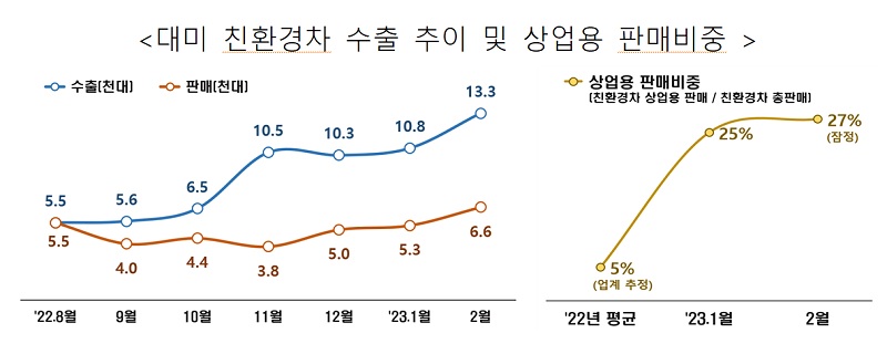 대미 친환경차 수출 추이 및 상업용 판매비중.(사진=산업통상자원부)