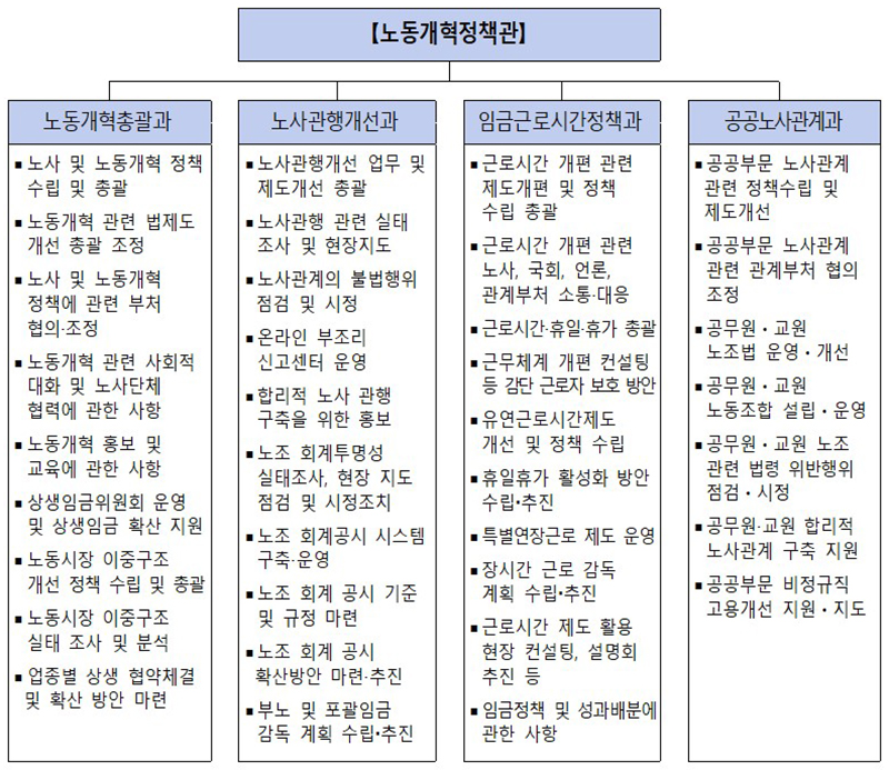 노동개혁정책관 부서별 주요 기능 (자세한 내용은 본문에 설명 있음)