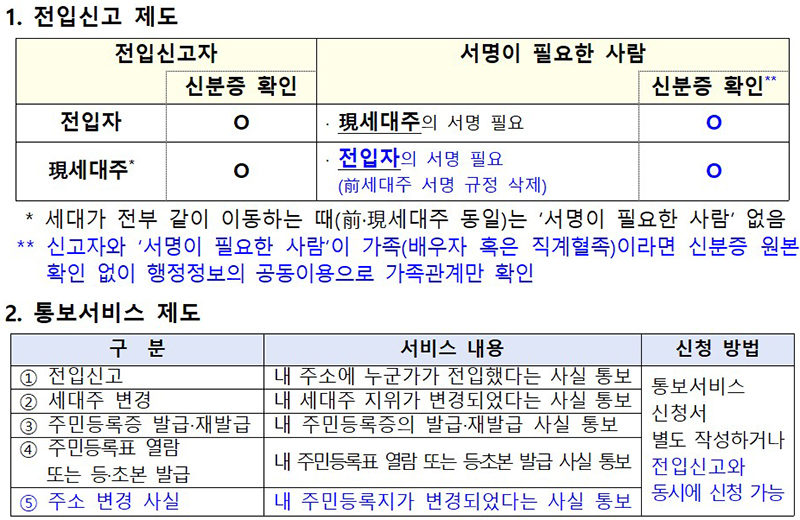 전입신고 제도 개선 후. (자세한 내용은 본문에 설명 있음)