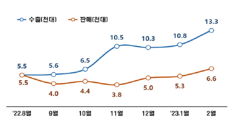 미국 내 국산 친환경차 판매 추이.