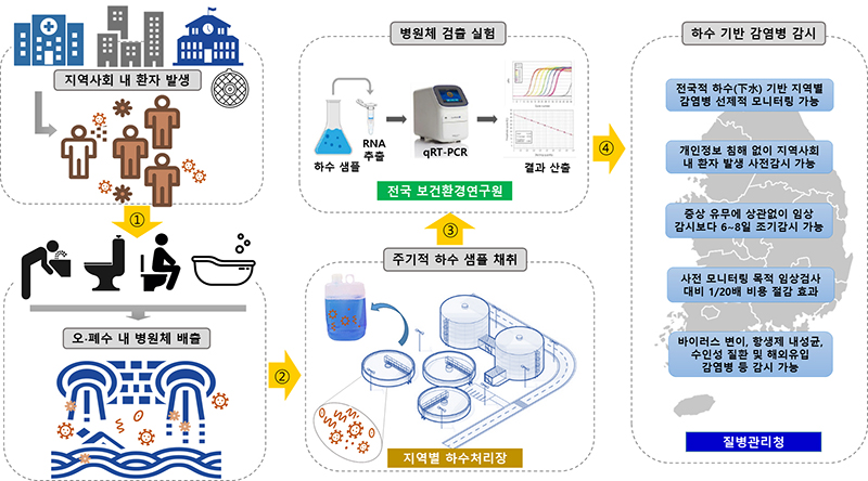 하수(下水) 기반 감염병 감시(KOWAS, KOrea WAstewater Surveillance) 사업 추진체계 (자세한 내용은 본문에 설명 있음)