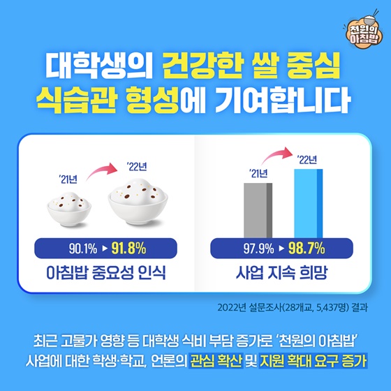 천원의 아침밥, 지원 규모를 확대합니다!