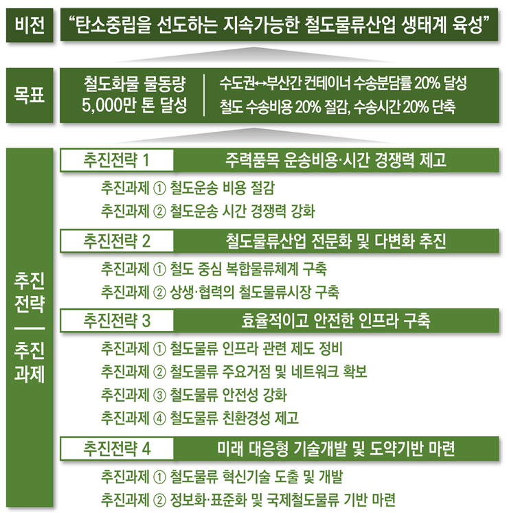 제2차 철도물류산업 육성계획 비전 등.