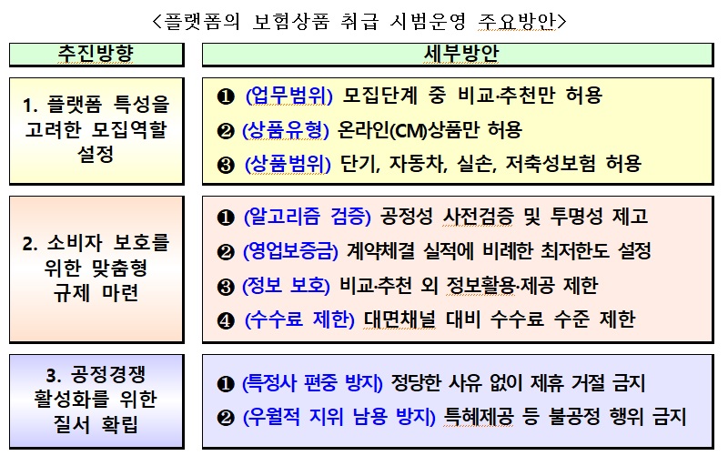 플랫폼의 보험상품 취급 시범운영 주요방안