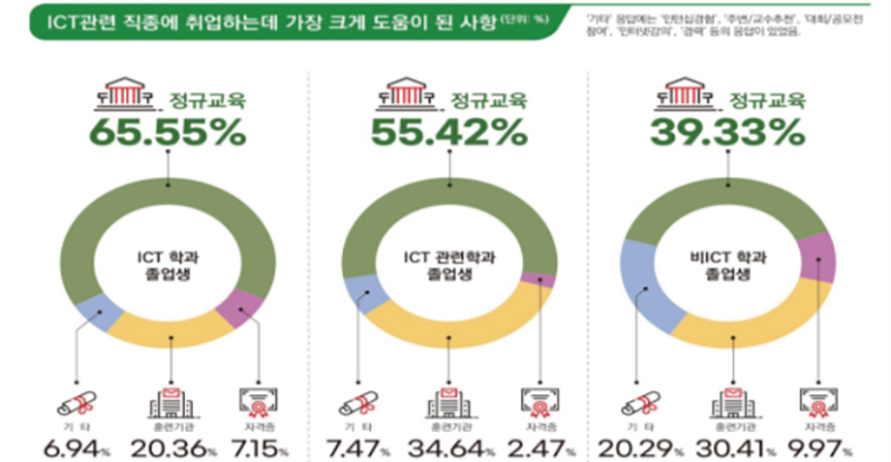 ICT 전문인력 수급실태 조사(2022) 통계보고서 인포그래픽 발췌 (자세한 내용은 본문에 포함)