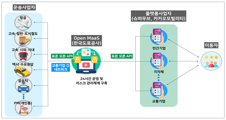 전국 MaaS 개념도.