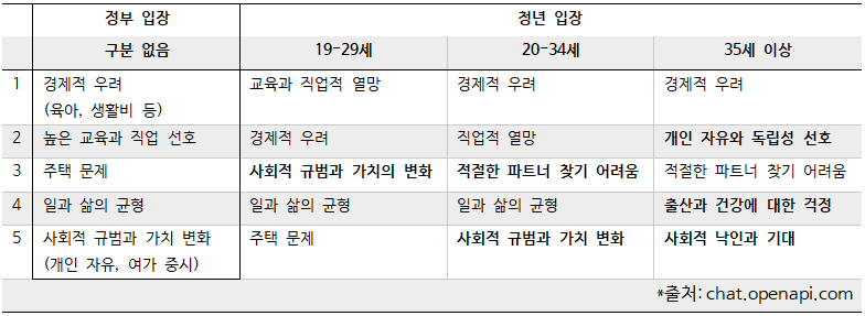 정부입장과 청년입장에서 청년이 결혼과 출산을 안하는 이유.