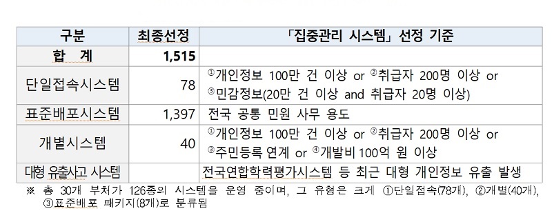 Intensive management system (unit: number) and selection criteria