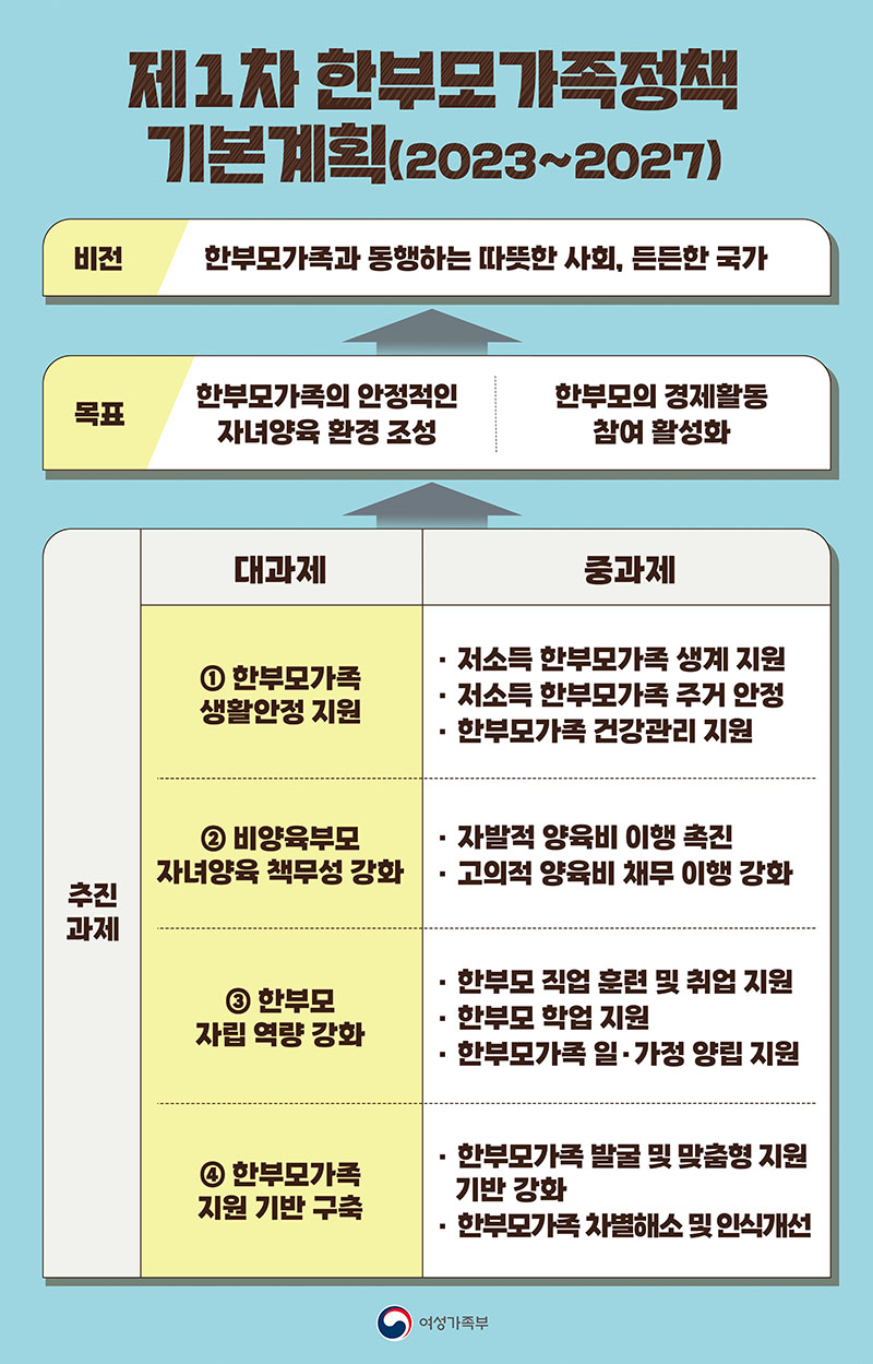 제1차 한부모가족정책 기본계획.