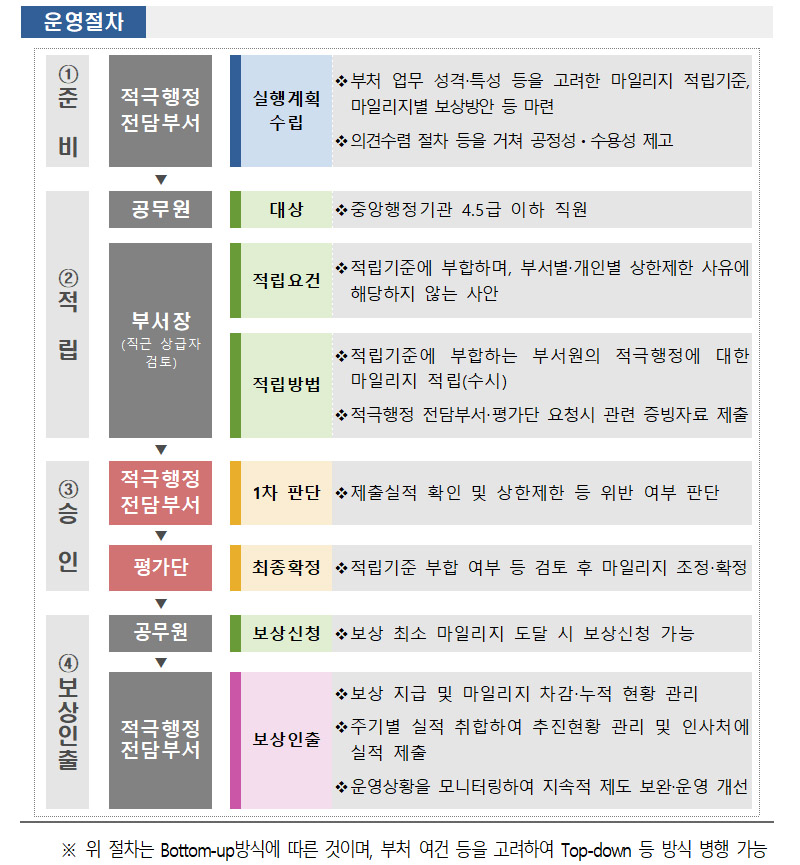 적극행정 적립제도 운영 표준안.