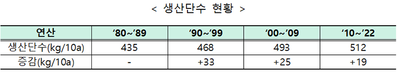 생산단수 현황.