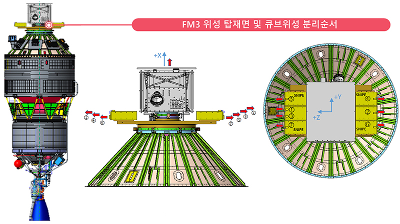 한국형발사체(누리호) 3단의 위성 탑재