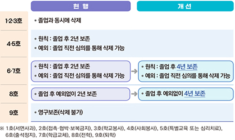 학교폭력 조치사항 기록 보존기간 변경(안) (자세한 내용은 본문에 설명 있음)