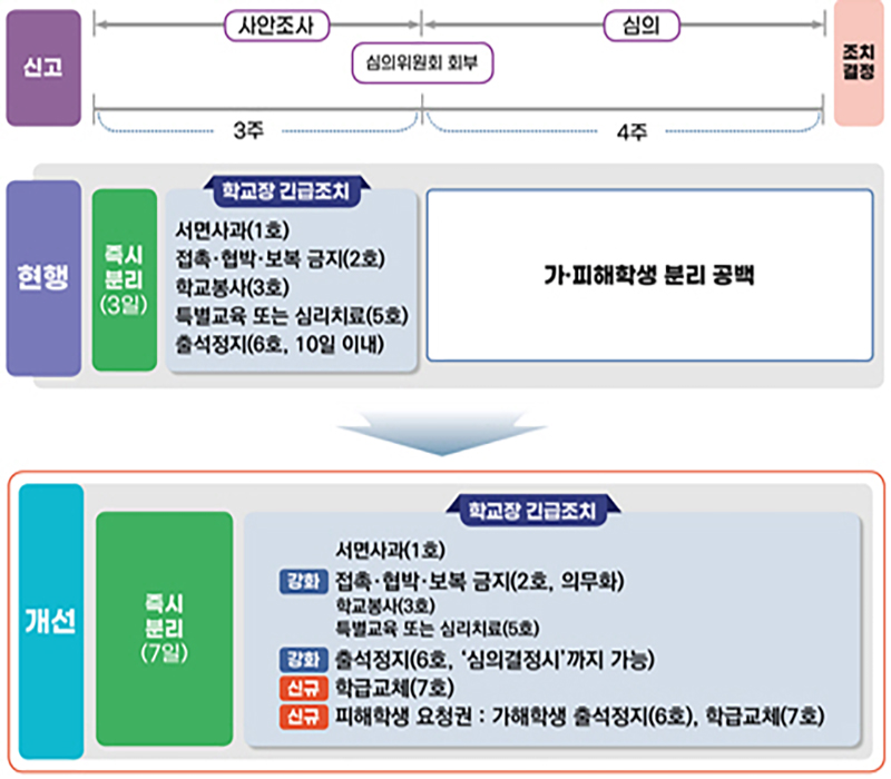 학교폭력 발생시 보호체계 강화 (자세한 내용은 본문에 설명 있음)