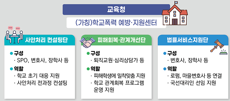 교육(지원)청 통합지원체제 체계도 (자세한 내용은 본문에 설명 있음)