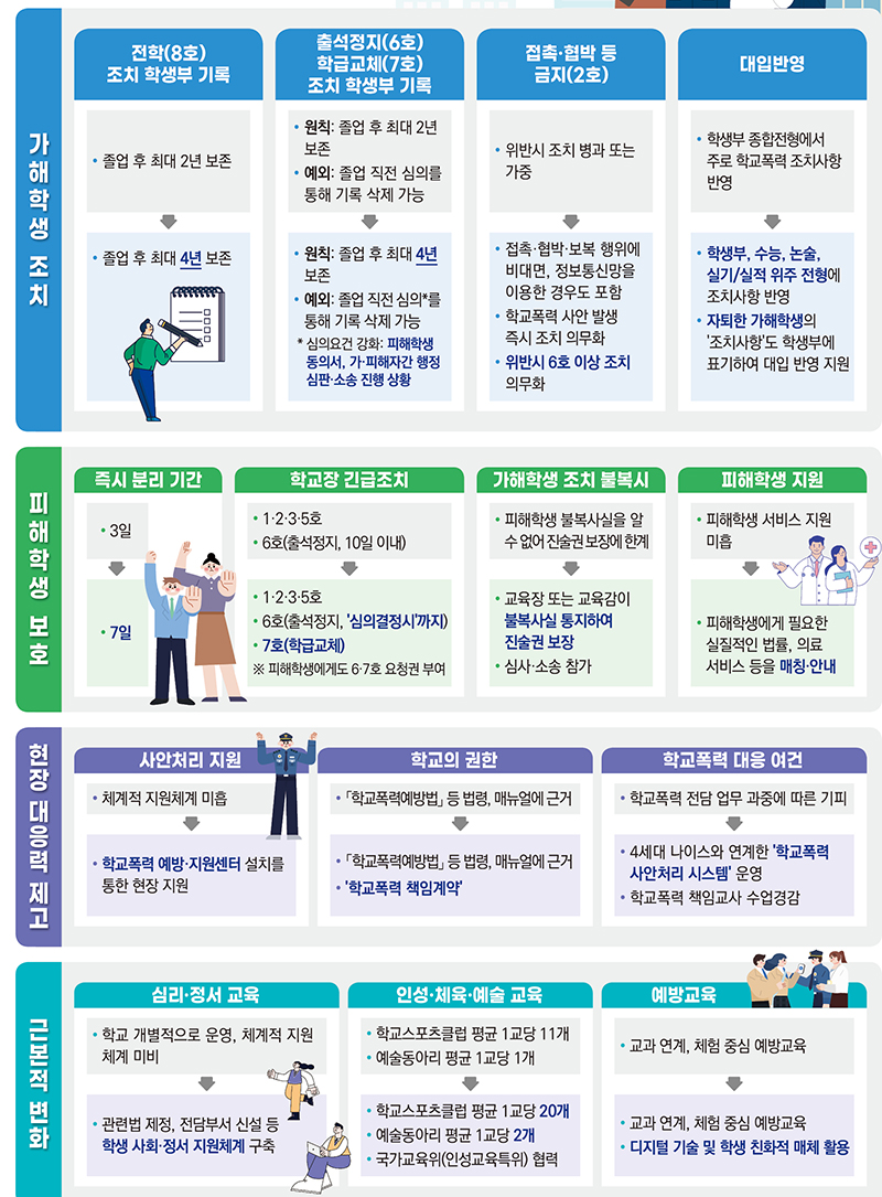 학교폭력 근절 종합대책 (자세한 내용은 본문에 포함)