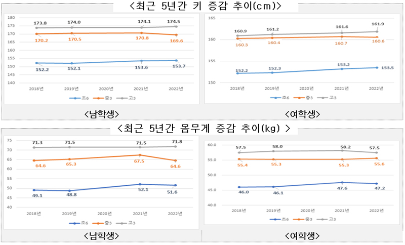 최근 5년간 키 및 몸무게 증감 추이.