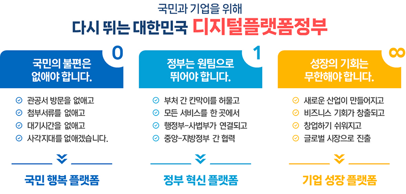 국민과 기업을 위해 다시 뛰는 대한민국 디지털플랫폼정부 (자세한 내용은 본문에 설명 있음)