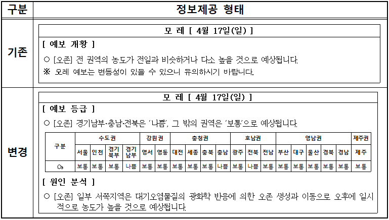 정보제공 형태.