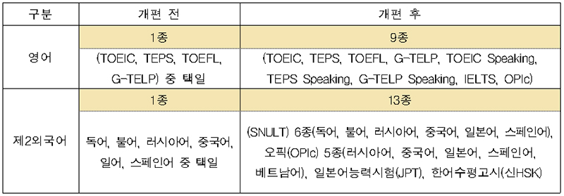 개편 전 및 개편 후.