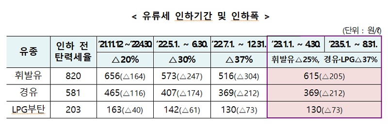 유류세 인하기간 및 인하폭