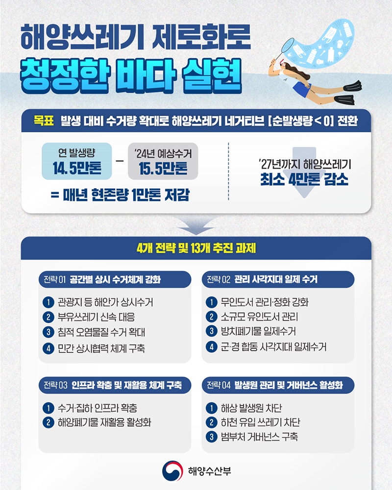 해양쓰레기 저감 혁신대책 인포그래픽.