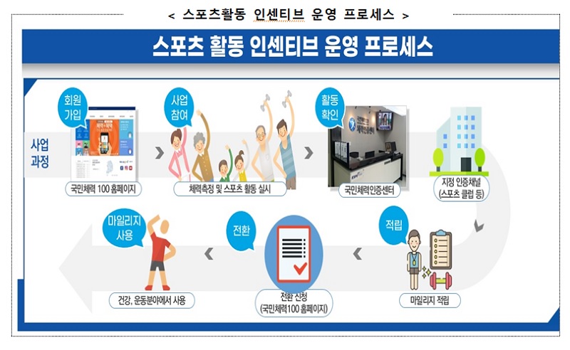 스포츠활동 인센티브 운영 프로세스.