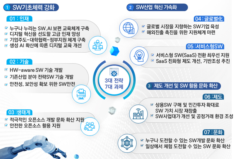 소프트웨어 진흥 전략 추진과제