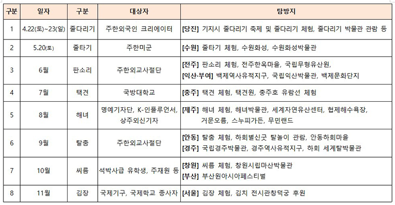 유네스코 문화유산 탐방 일정 및 내용(세부내용은 변동 가능) (자세한 내용은 본문에 설명 있음)