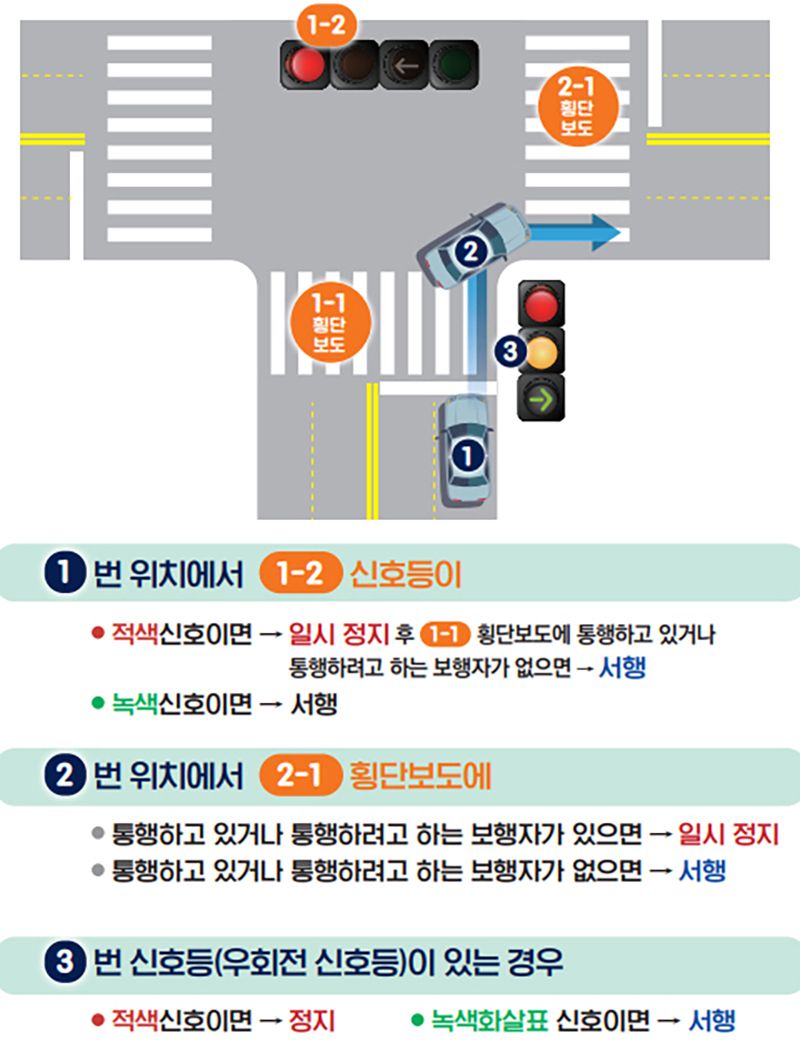 올바른 우회전 방법.(출처=경찰청)