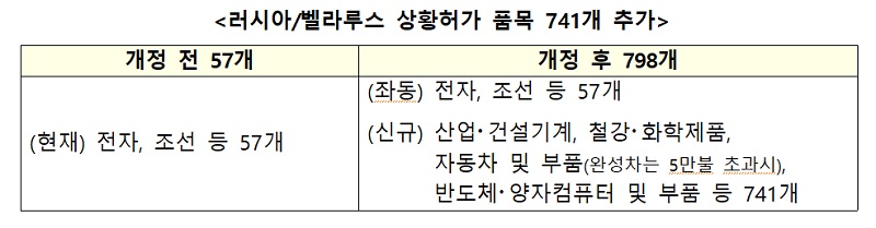 러시아/벨라루스 상황허가 품목 741개 추가