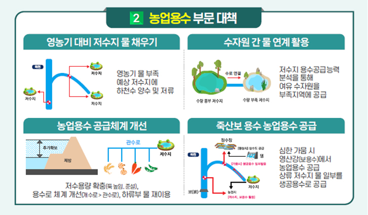 가뭄대책안 주요내용.