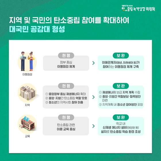 제1차 국가 탄소중립 녹색성장 기본계획