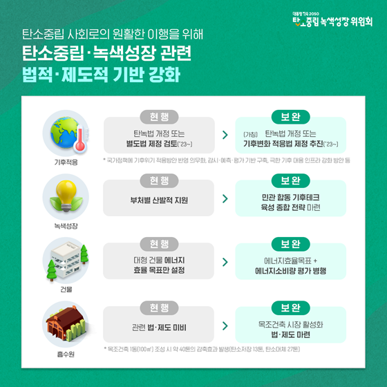 제1차 국가 탄소중립 녹색성장 기본계획