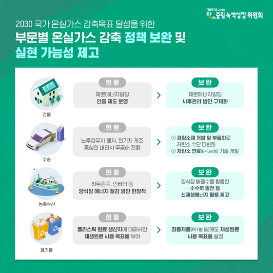 제1차 국가 탄소중립 녹색성장 기본계획