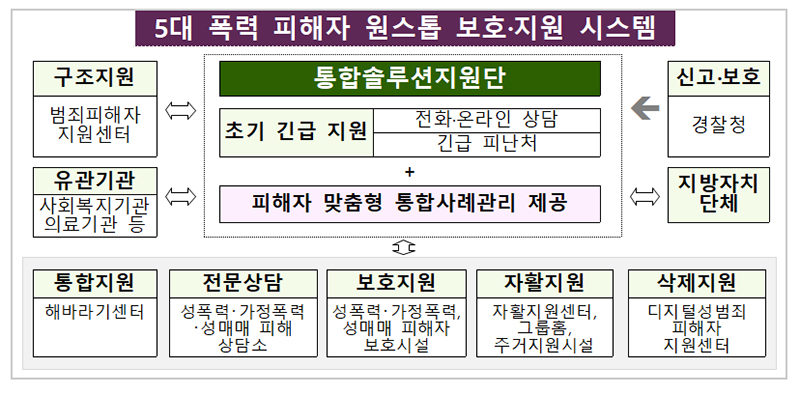 5대 폭력 통합지원 사업체계.