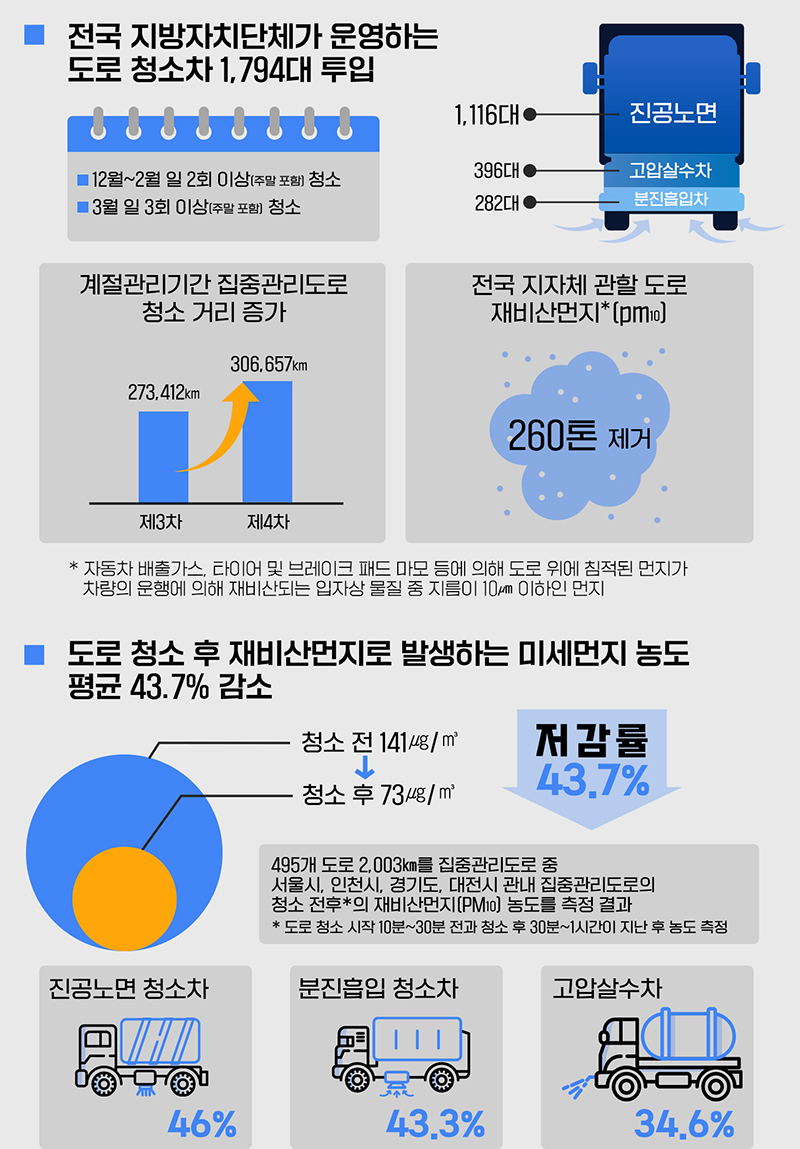 집중관리도로 청소 효과 (자세한 내용은 본문에 설명 있음)