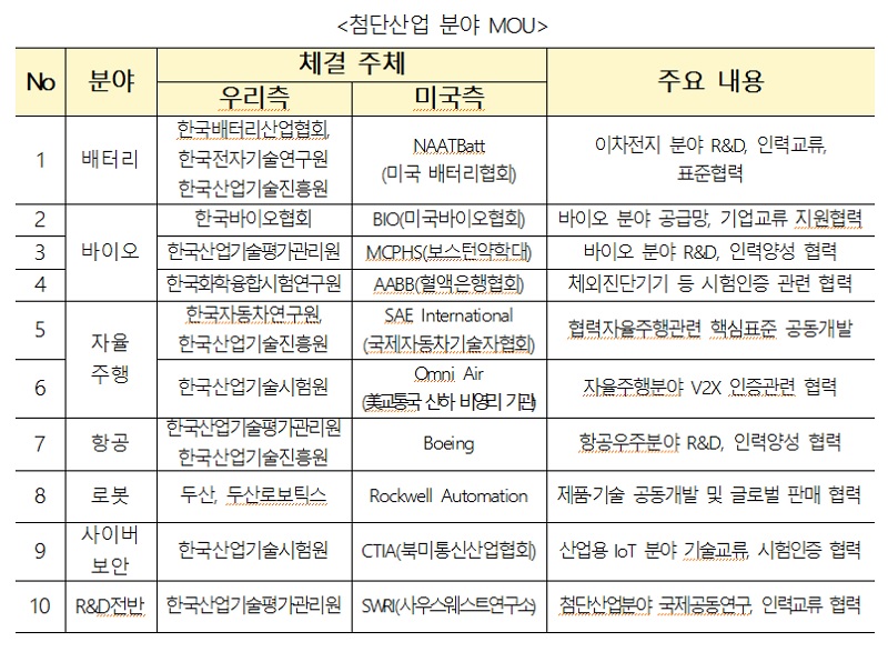 첨단산업 분야 MOU