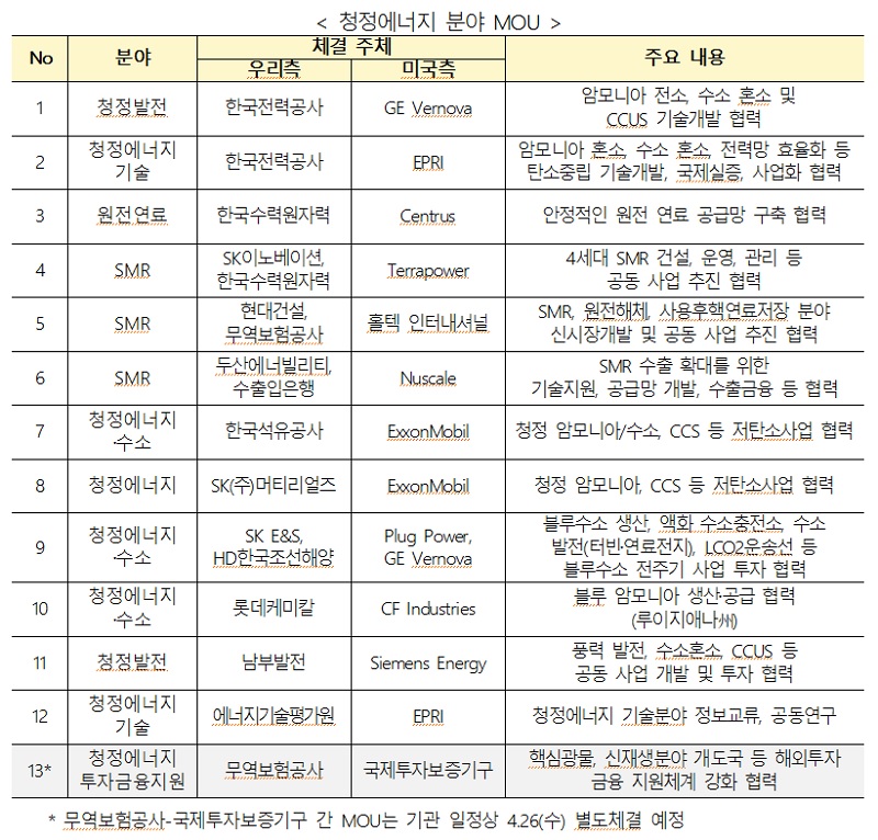 청정에너지 분야 MOU
