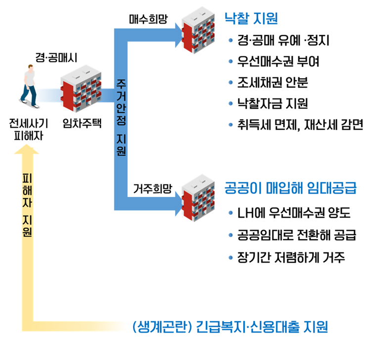 전세사기 피해자 지원방안.