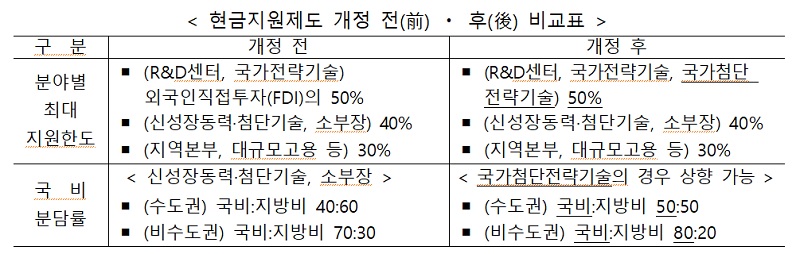 현금지원제도 개정 전·후 비교표.