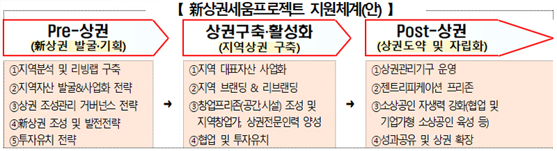 상권세움프로젝트 지원체계(안).