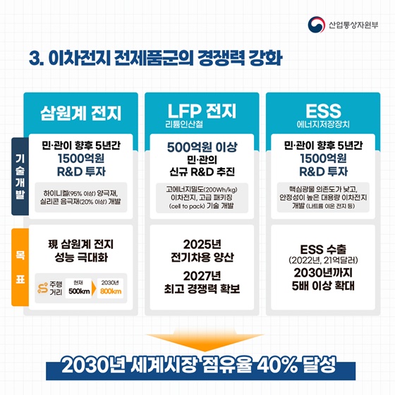 “이차전지 기술 초격차 확보!” 이차전지 산업경쟁력 강화 국가전략