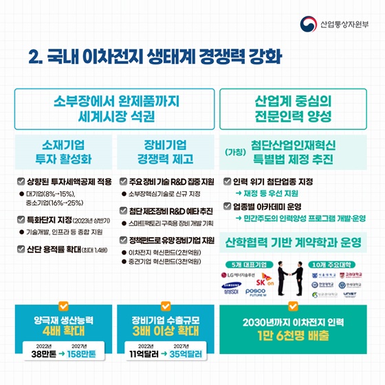 “이차전지 기술 초격차 확보!” 이차전지 산업경쟁력 강화 국가전략