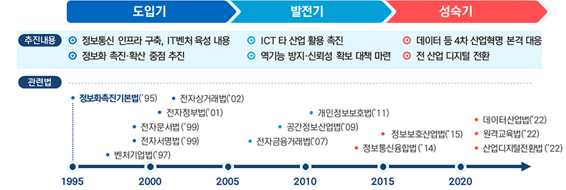 정보화 관련 질서 정립 경과 (자세한 내용은 본문에 설명 있음)