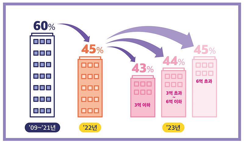 1 Homeowner’s property tax burden relief…  An average decrease of 72,000 won per household