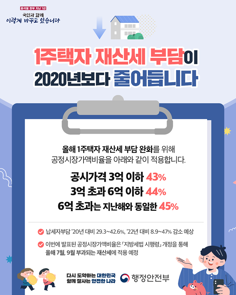 1주택자 재산세 부담이 2020년보다 줄어듭니다 하단내용 참조