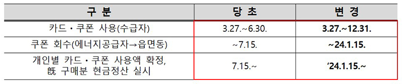 등유·LPG 난방비 카드·쿠폰 사용 및 정산일정 (자세한 내용은 본문에 설명 있음)