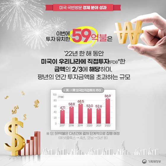 한미 첨단 기술동맹으로 핵심산업 경쟁력 강화